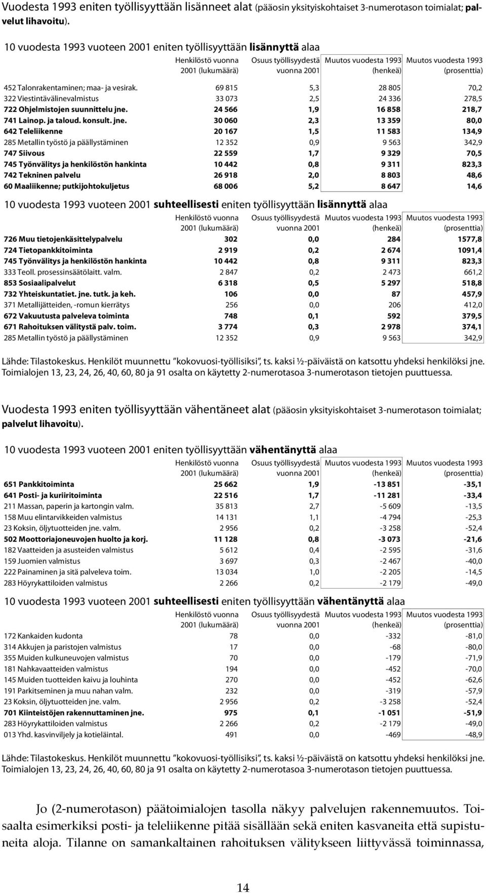 452 Talonrakentaminen; maa- ja vesirak. 69 815 5,3 28 805 70,2 322 Viestintävälinevalmistus 33 073 2,5 24 336 278,5 722 Ohjelmistojen suunnittelu jne. 24 566 1,9 16 858 218,7 741 Lainop. ja taloud.