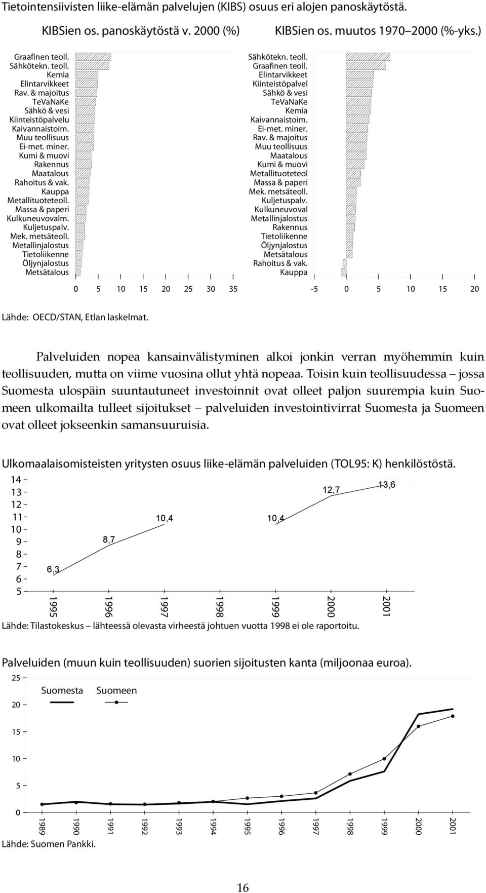 Kauppa Metallituoteteoll. Massa & paperi Kulkuneuvovalm. Kuljetuspalv. Mek. metsäteoll. Metallinjalostus Tietoliikenne Öljynjalostus Metsätalous 0 5 10 15 20 25 30 35 Sähkötekn. teoll.