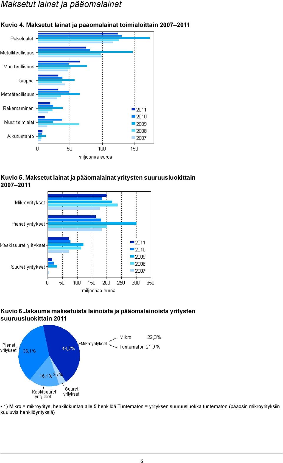 Jakauma maksetuista lainoista ja pääomalainoista yritysten suuruusluokittain 2011 1) Mikro = mikroyritys,