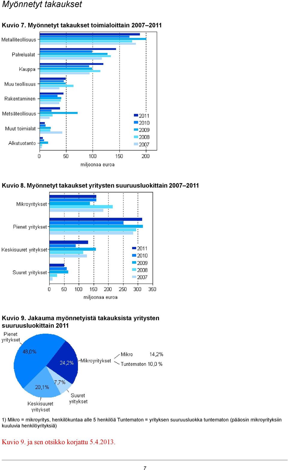 Jakauma myönnetyistä takauksista yritysten suuruusluokittain 2011 1) Mikro = mikroyritys, henkilökuntaa