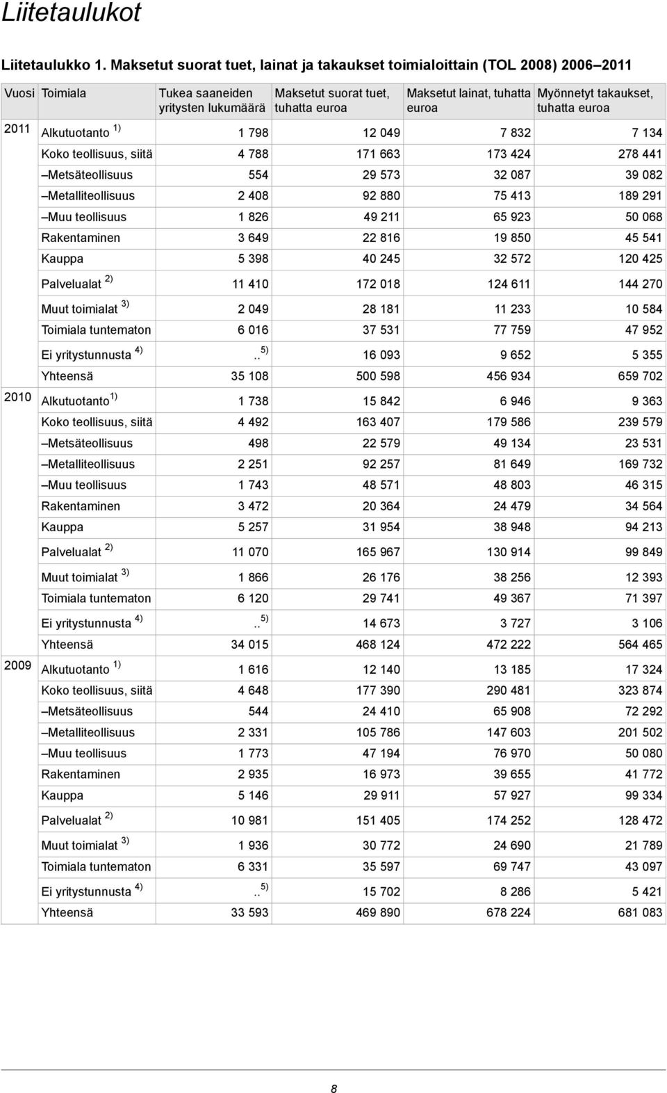 Rakentaminen Kauppa Palvelualat 2) Tukea saaneiden yritysten lukumäärä 1 798 4 788 554 2 408 1 826 3 649 5 398 11 410 Maksetut suorat tuet, tuhatta euroa 12 049 171 663 29 573 92 880 49 211 22 816 40