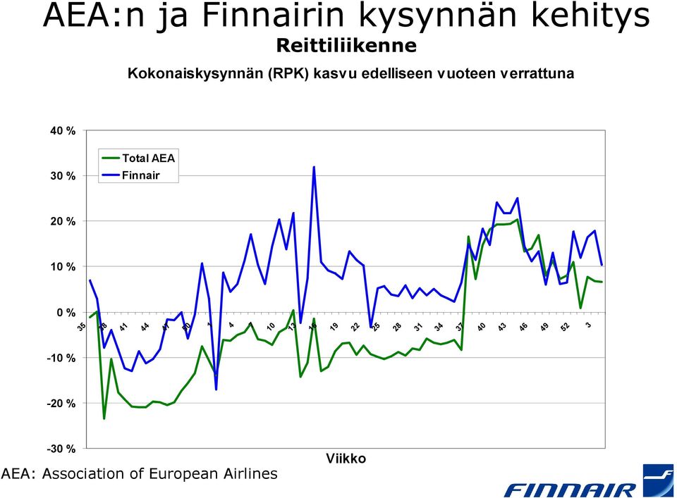 kasvu edelliseen vuoteen verrattuna 40 % 30 % Total AEA Finnair 20 %