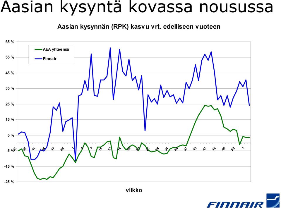 edelliseen vuoteen 65 % AEA yhteensä 55 % Finnair 45 % 35