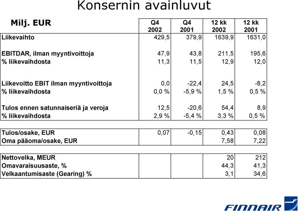 -5,9 % 1,5 % 0,5 % Tulos ennen satunnaiseriä ja veroja 12,5-20,6 54,4 8,9 % liikevaihdosta 2,9 % -5,4 % 3,3 % 0,5 % Tulos/osake, EUR