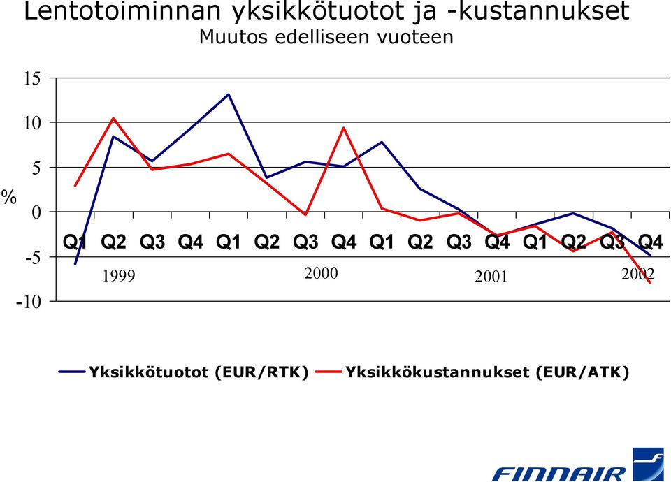 Q2 Q3 Q4 Q1 Q2 Q3 Q4 Q1 Q2 Q3 Q4 1999 2000 2001 2002