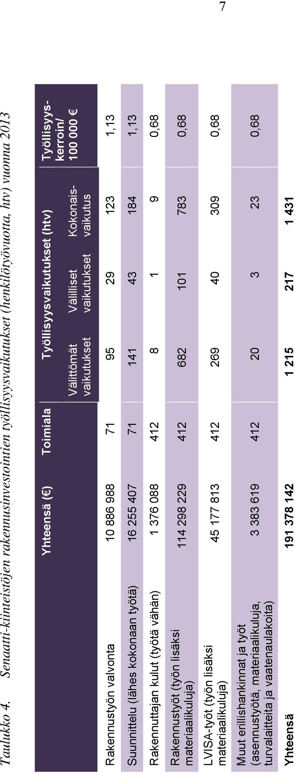 Työllisyysvaikutukset (htv) Työllisyyskerroin/ Kokonaisvaikutus 100 000 Rakennustyön valvonta 10 886 988 71 95 29 123 1,13 Suunnittelu (lähes kokonaan työtä) 16 255 407 71 141 43 184