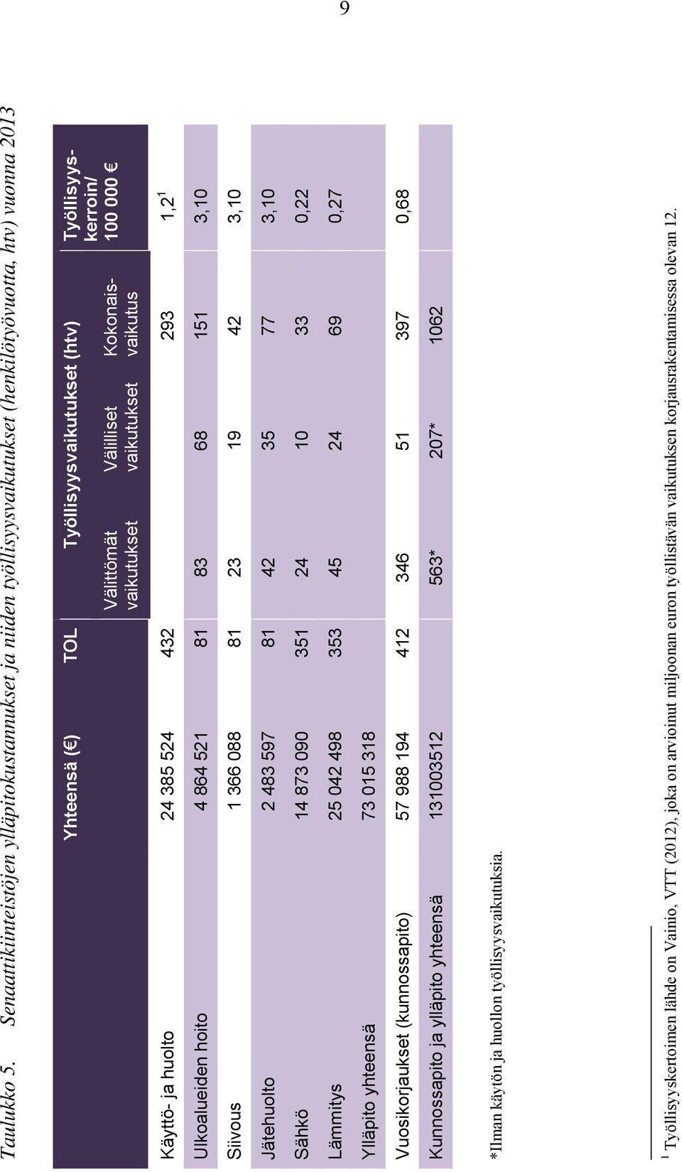 (htv) Työllisyyskerroin/ Kokonaisvaikutus 100 000 Käyttö- ja huolto 24 385 524 432 293 1,2 1 Ulkoalueiden hoito 4 864 521 81 83 68 151 3,10 Siivous 1 366 088 81 23 19 42 3,10 Jätehuolto 2 483 597 81