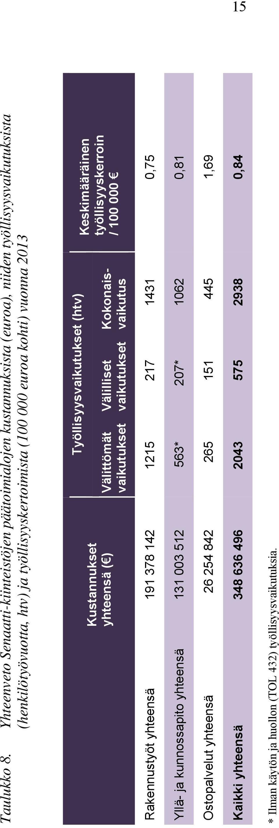 000 euroa kohti) vuonna 2013 Kustannukset yhteensä ( ) Välittömät vaikutukset Työllisyysvaikutukset (htv) Välilliset vaikutukset Kokonaisvaikutus