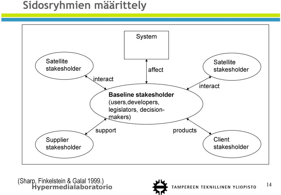 decisionmakers) interact Satellite stakesholder Supplier