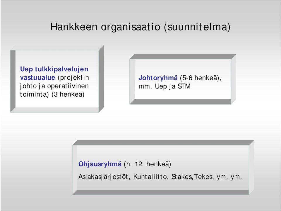 henkeä) Johtoryhmä (5-6 henkeä), mm.