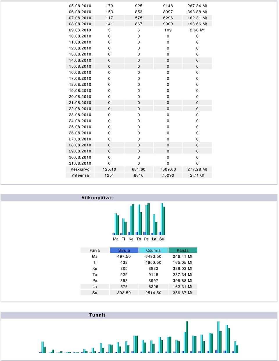 08.2010 0 0 0 0 24.08.2010 0 0 0 0 25.08.2010 0 0 0 0 26.08.2010 0 0 0 0 27.08.2010 0 0 0 0 28.08.2010 0 0 0 0 29.08.2010 0 0 0 0 30.08.2010 0 0 0 0 31.08.2010 0 0 0 0 Keskiarvo 125.10 681.60 7509.