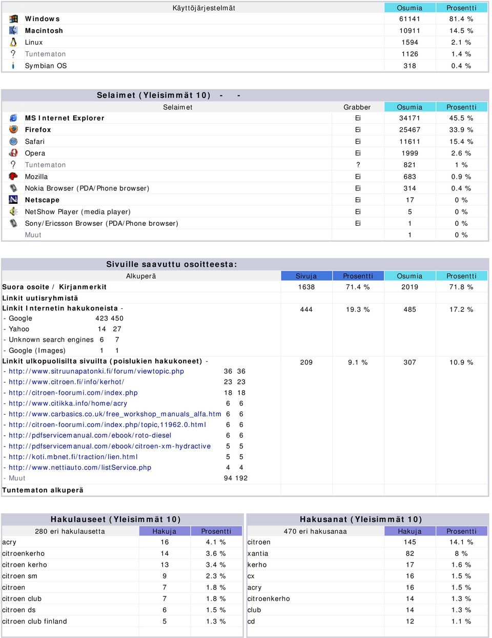 821 1 % Mozilla Ei 683 0.9 % Nokia Browser (PDA/Phone browser) Ei 314 0.