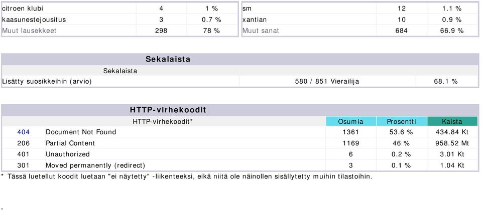 1 % HTTP-virhekoodit HTTP-virhekoodit* Osumia Prosentti Kaista 404 Document Not Found 1361 53.6 % 434.