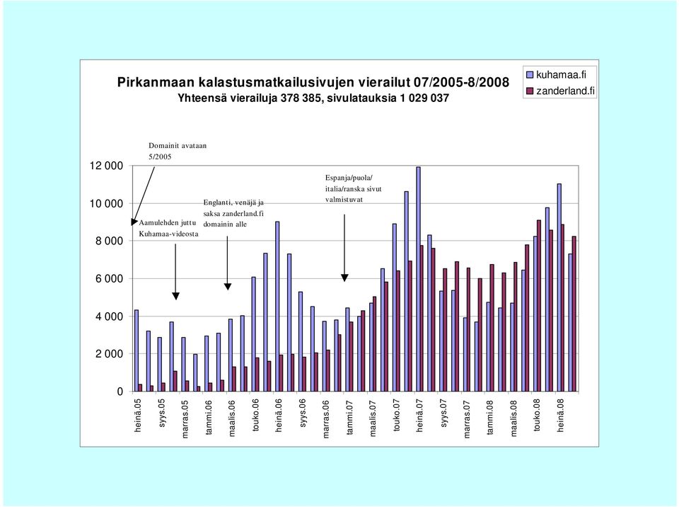 fi 12 000 10 000 8 000 Domainit avataan 5/2005 Aamulehden juttu Kuhamaa-videosta Englanti, venäjä ja saksa zanderland.