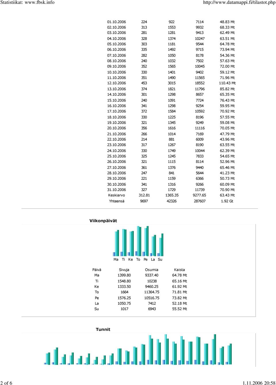 35 Mt 15.10. 240 1091 7724 76.43 Mt 16.10. 341 1298 9254 59.95 Mt 17.10. 372 1584 10592 70.92 Mt 18.10. 330 1225 8196 57.55 Mt 19.10. 321 1345 9249 59.08 Mt 20.10. 356 1616 11116 70.05 Mt 21.10. 266 1014 7169 47.