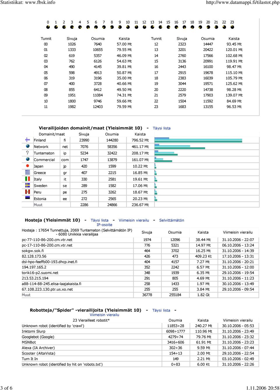 59 Mt Tunnit Sivuja Osumia Kaista 12 2323 14447 93.45 Mt 13 3201 20422 120.01 Mt 14 2760 17566 102.68 Mt 15 3136 20991 119.91 Mt 16 2443 16100 98.47 Mt 17 2915 19678 115.10 Mt 18 2383 16039 105.