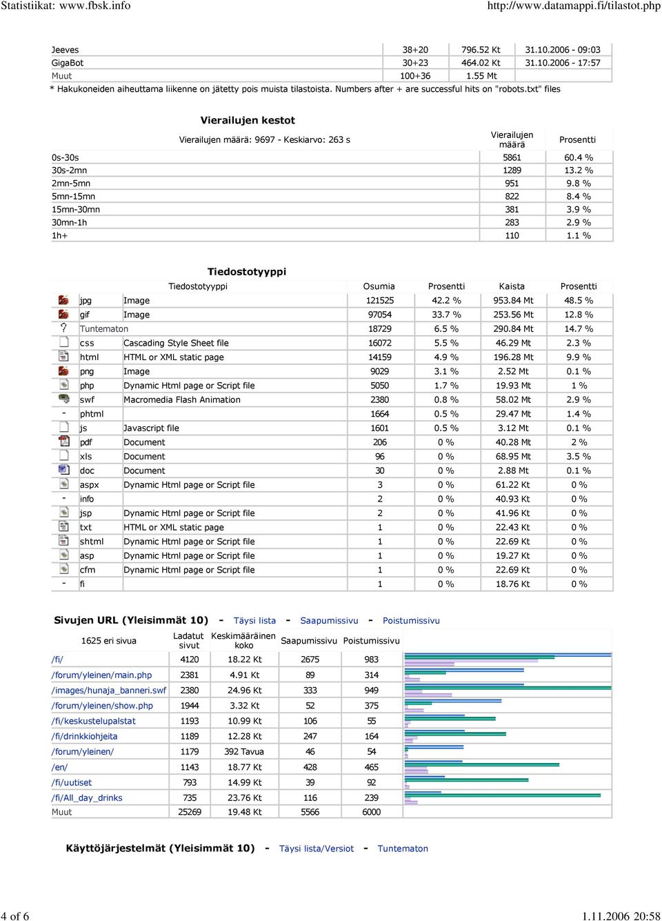 2 % 2mn-5mn 951 9.8 % 5mn-15mn 822 8.4 % 15mn-30mn 381 3.9 % 30mn-1h 283 2.9 % 1h+ 110 1.1 % Tiedostotyyppi Tiedostotyyppi Osumia Prosentti Kaista Prosentti jpg Image 121525 42.2 % 953.84 Mt 48.