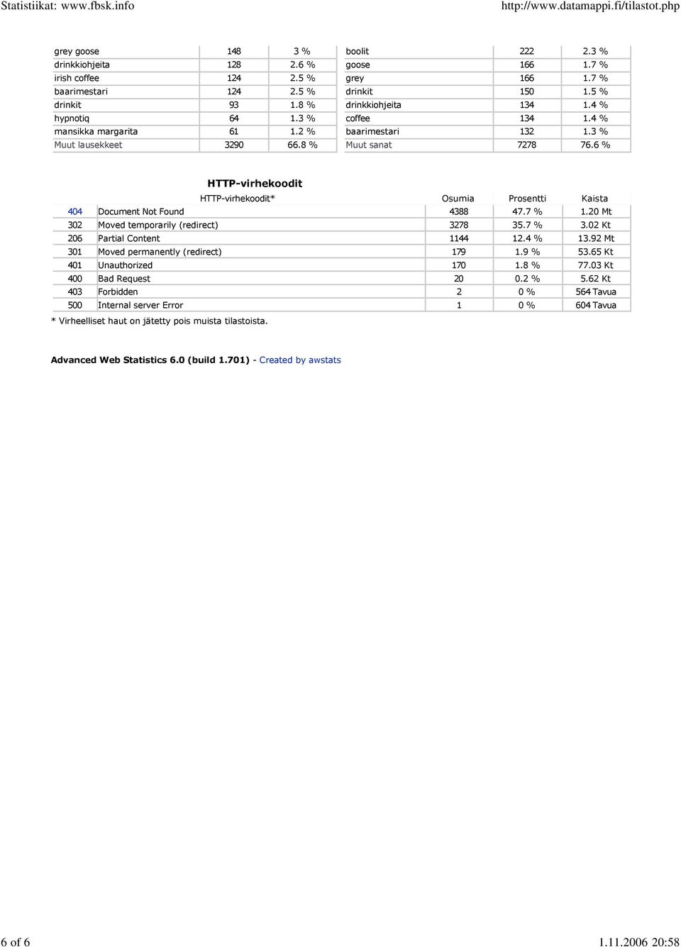 6 % HTTP-virhekoodit HTTP-virhekoodit* Osumia Prosentti Kaista 404 Document Not Found 4388 47.7 % 1.20 Mt 302 Moved temporarily (redirect) 3278 35.7 % 3.02 Kt 206 Partial Content 1144 12.4 % 13.