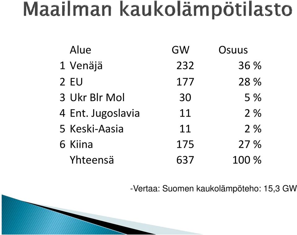 Jugoslavia 11 2 % 5 Keski Aasia 11 2 % 6 Kiina