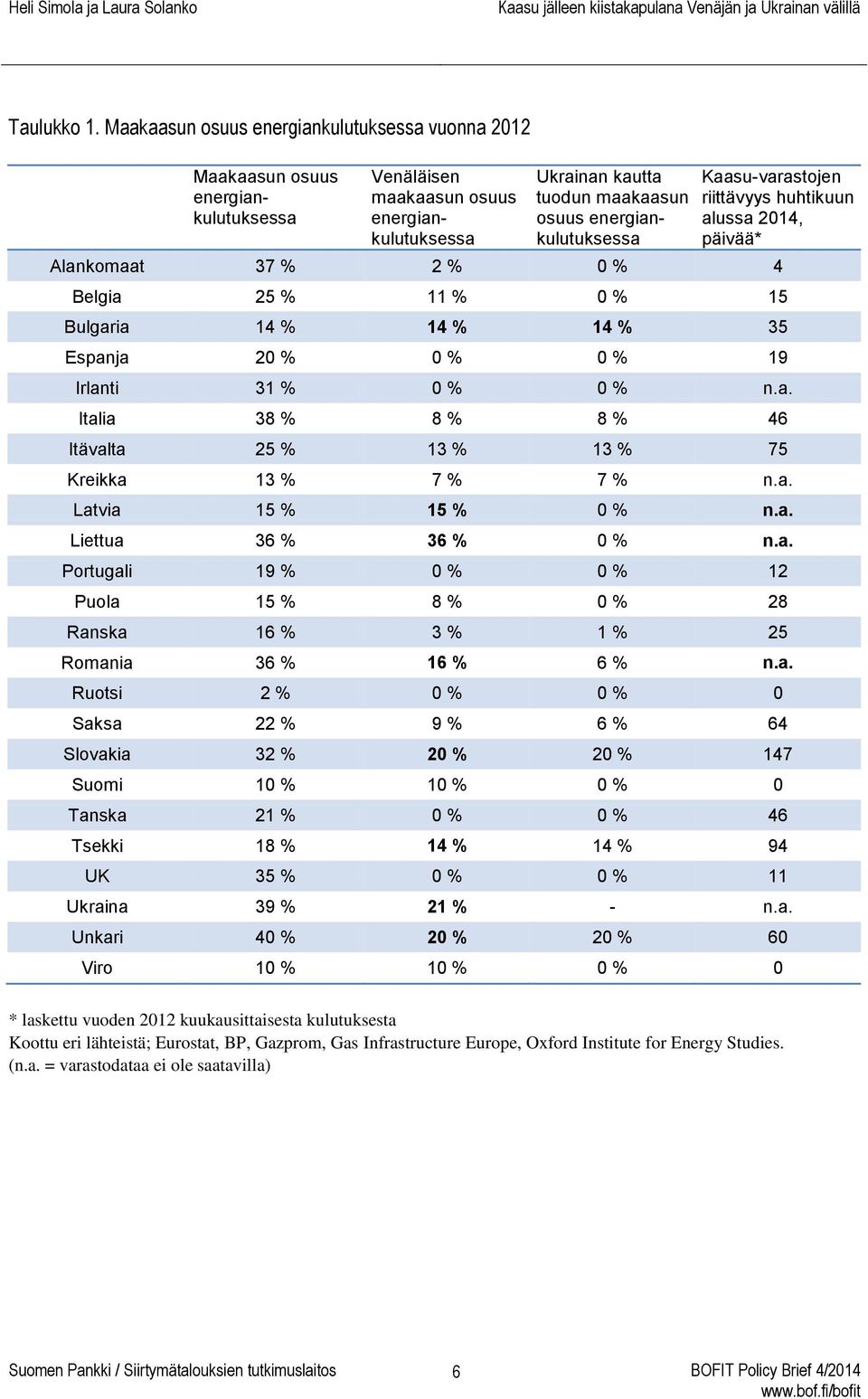 Kaasu-varastojen riittävyys huhtikuun alussa 2014, päivää* Alankomaat 37 % 2 % 0 % 4 Belgia 25 % 11 % 0 % 15 Bulgaria 14 % 14 % 14 % 35 Espanja 20 % 0 % 0 % 19 Irlanti 31 % 0 % 0 % n.a. Italia 38 % 8 % 8 % 46 Itävalta 25 % 13 % 13 % 75 Kreikka 13 % 7 % 7 % n.