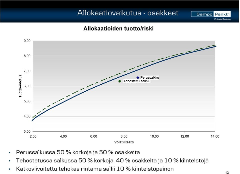 Volatiliteetti Perussalkussa 50 % korkoja ja 50 % osakkeita Tehostetussa salkussa 50 %