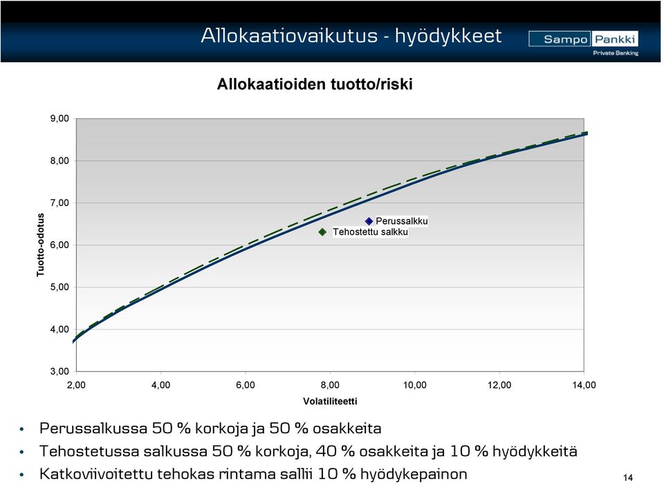 Volatiliteetti Perussalkussa 50 % korkoja ja 50 % osakkeita Tehostetussa salkussa 50 %