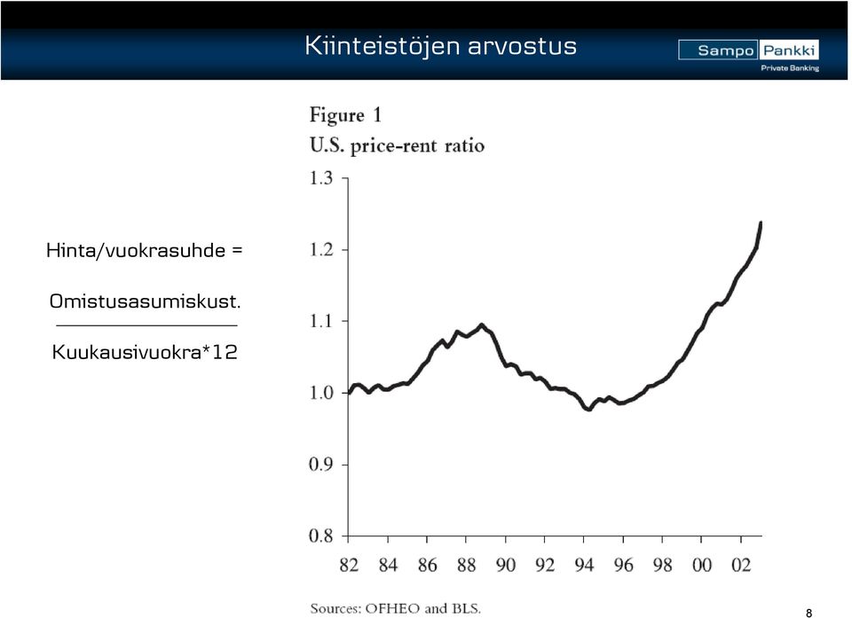 Hinta/vuokrasuhde =