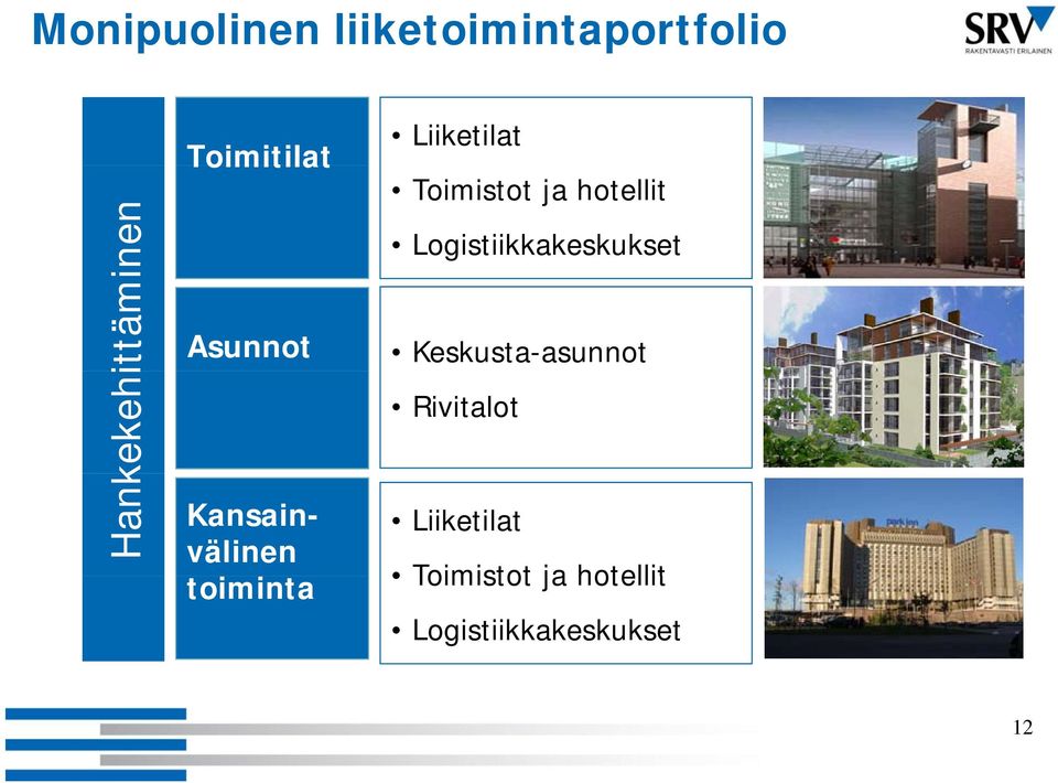 Toimistot ja hotellit Logistiikkakeskukset Keskusta-asunnot