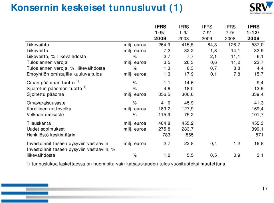euroa 3,5 26,3 0,6 11,2 23,7 Tulos ennen veroja, % liikevaihdosta % 1,3 6,3 0,7 8,8 4,4 Emoyhtiön omistajille kuuluva tulos milj.