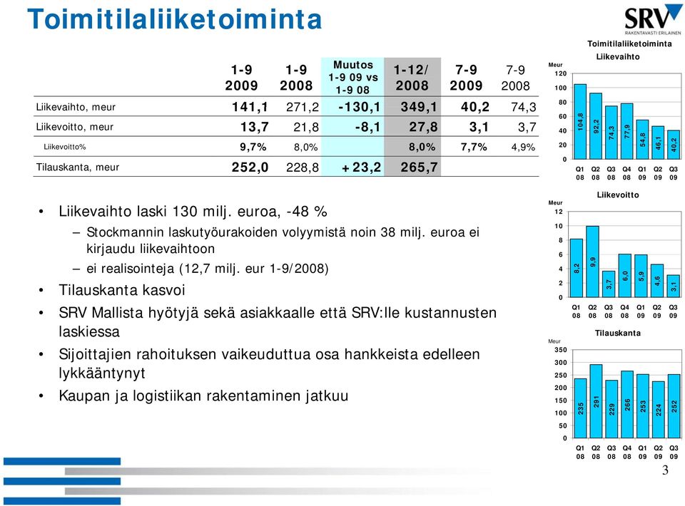 08 08 08 09 09 09 Liikevaihto laski 130 milj. euroa, -48 % Stockmannin laskutyöurakoiden volyymistä noin 38 milj. euroa ei kirjaudu liikevaihtoon ei realisointeja (12,7 milj.