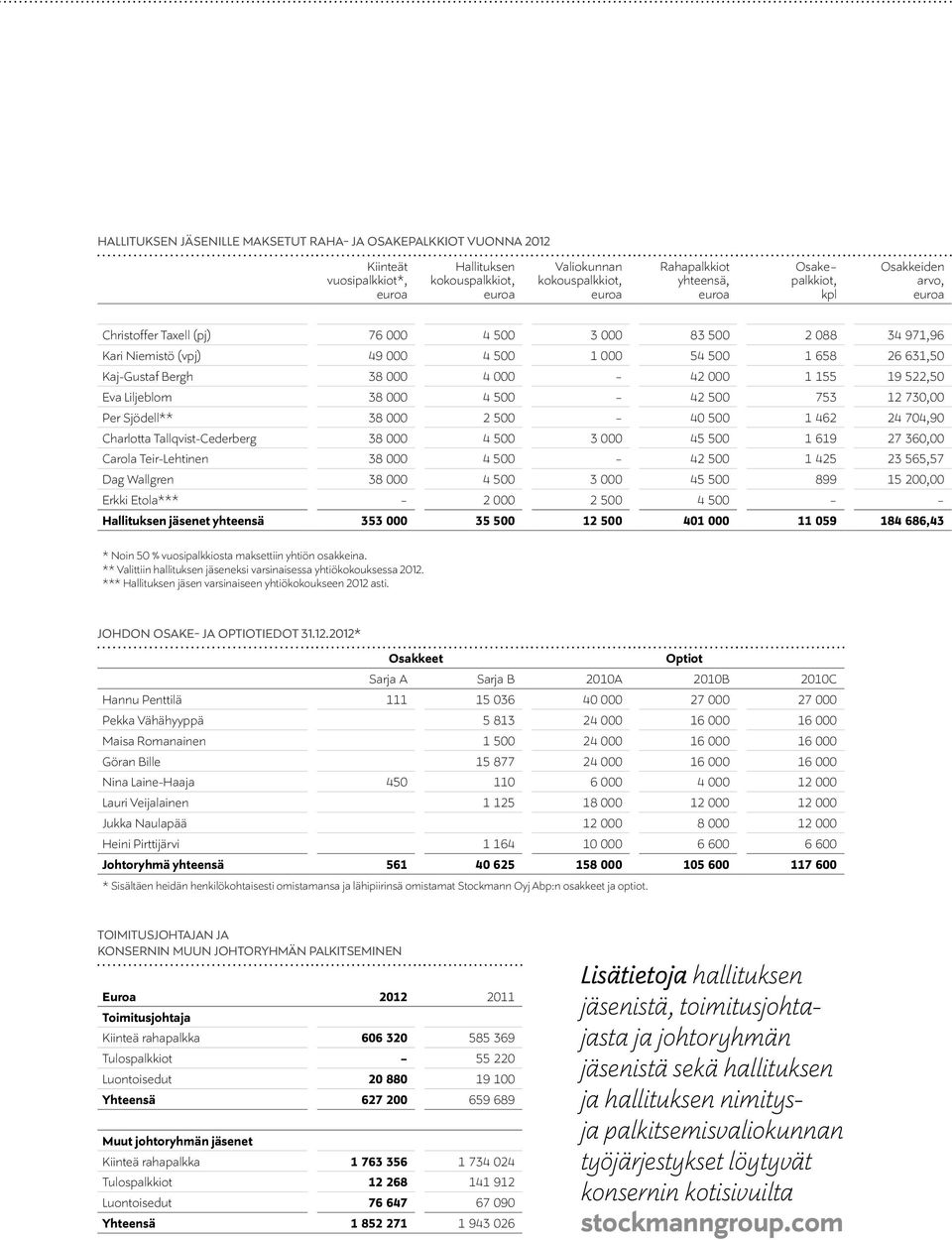 Eva Liljeblom 38 000 4 500-42 500 753 12 730,00 Per Sjödell** 38 000 2 500-40 500 1 462 24 704,90 Charlotta Tallqvist-Cederberg 38 000 4 500 3 000 45 500 1 619 27 360,00 Carola Teir-Lehtinen 38 000 4