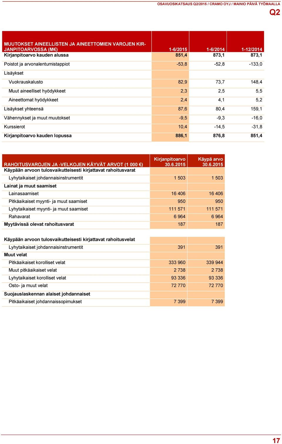 80,4 159,1 Vähennykset ja muut muutokset -9,5-9,3-16,0 Kurssierot 10,4-14,5-31,8 Kirjanpitoarvo kauden lopussa 886,1 876,8 851,4 RAHOITUSVAROJEN JA -VELKOJEN KÄYVÄT ARVOT (1 000 ) Käypään arvoon