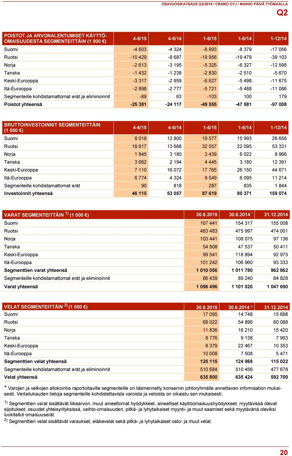 777-5 721-5 488-11 086 Segmenteille kohdistamattomat erät ja eliminoinnit -89 63-103 100 179 Poistot yhteensä -25 381-24 117-49 555-47 581-97 008 BRUTTOINVESTOINNIT SEGMENTEITTÄIN (1 000 ) 4-6/15