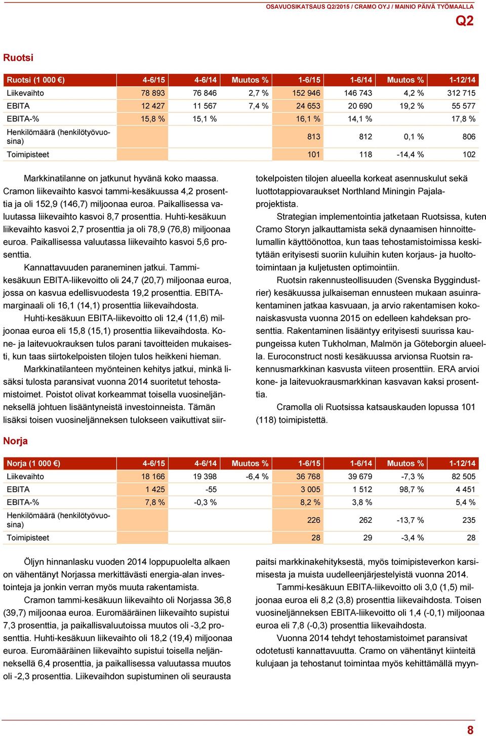 jatkunut hyvänä koko maassa. Cramon liikevaihto kasvoi tammi-kesäkuussa 4,2 prosenttia ja oli 152,9 (146,7) miljoonaa euroa. Paikallisessa valuutassa liikevaihto kasvoi 8,7 prosenttia.