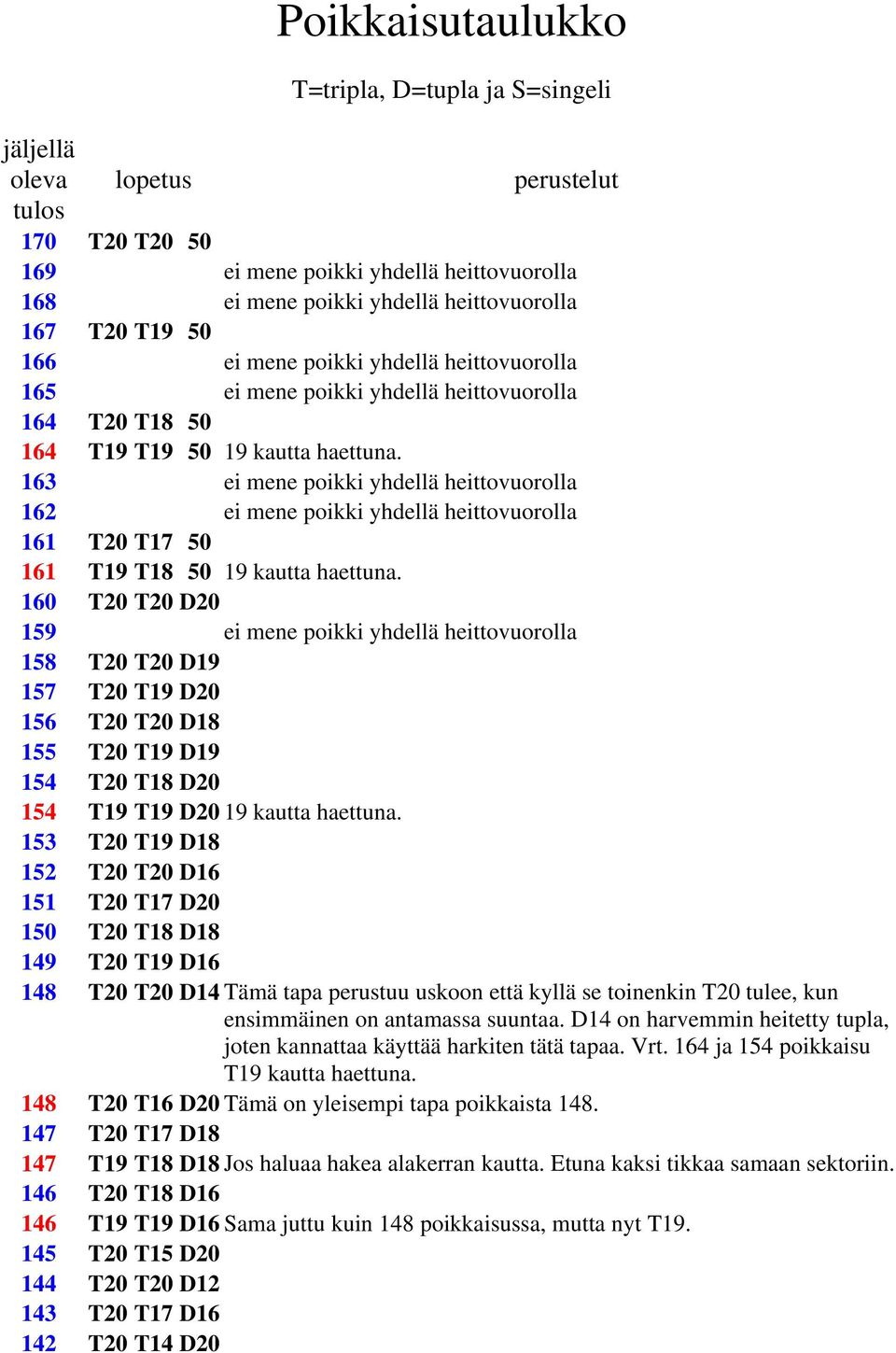 163 ei mene poikki yhdellä heittovuorolla 162 ei mene poikki yhdellä heittovuorolla 161 T20 T17 50 161 T19 T18 50 19 kautta haettuna.