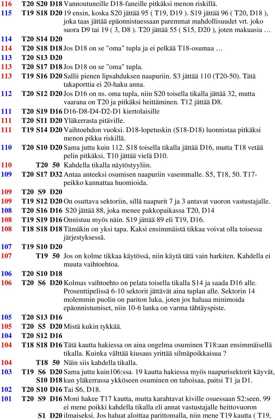 T20 jättää 55 ( S15, D20 ), joten makuasia 114 T20 S14 D20 114 T20 S18 D18 Jos D18 on se "oma" tupla ja ei pelkää T18-osumaa 113 T20 S13 D20 113 T20 S17 D18 Jos D18 on se "oma" tupla.