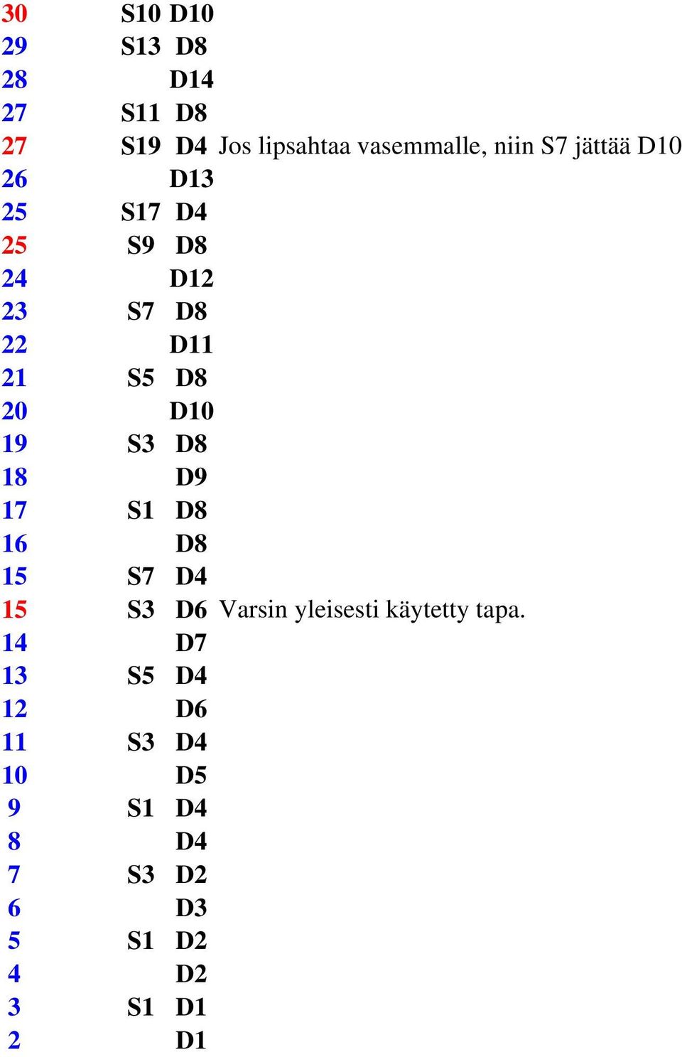 D8 18 D9 17 S1 D8 16 D8 15 S7 D4 15 S3 D6 Varsin yleisesti käytetty tapa.