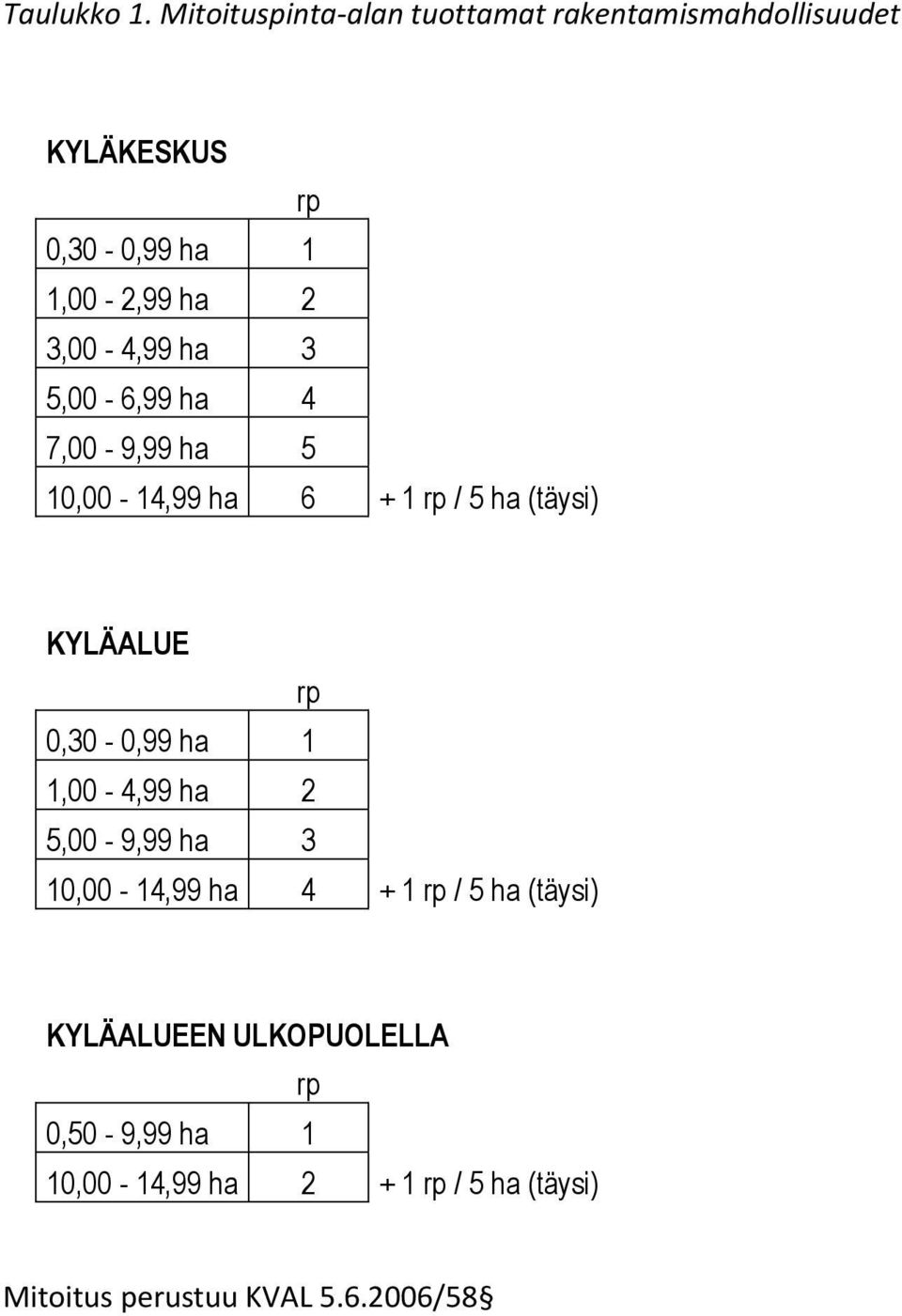 3,00-4,99 ha 3 5,00-6,99 ha 4 7,00-9,99 ha 5 10,00-14,99 ha 6 + 1 rp / 5 ha (täysi) KYLÄALUE rp