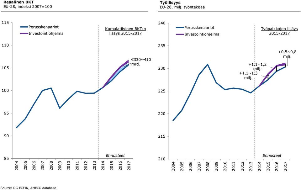 Työpaikkojen lisäys 2015-2017 110 105 330~410 mrd. 235 230 +1,1~1,2 milj. +1,1~1,3 milj. +0,5~0,8 milj.