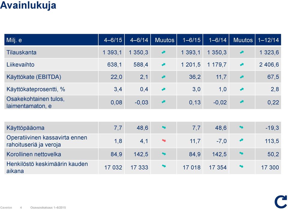 2 406,6 Käyttökate (EBITDA) 22,0 2,1 36,2 11,7 67,5 Käyttökateprsentti, % 3,4 0,4 3,0 1,0 2,8 Osakekhtainen tuls, laimentamatn, e 0,08-0,03