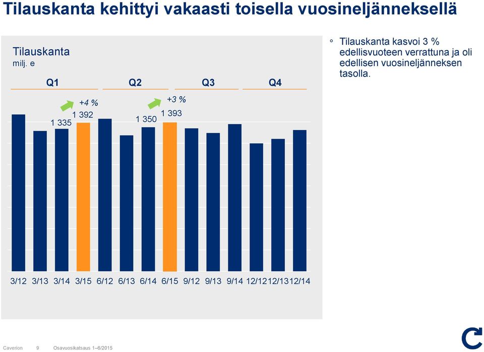 edellisvuteen verrattuna ja li edellisen vusineljänneksen taslla.