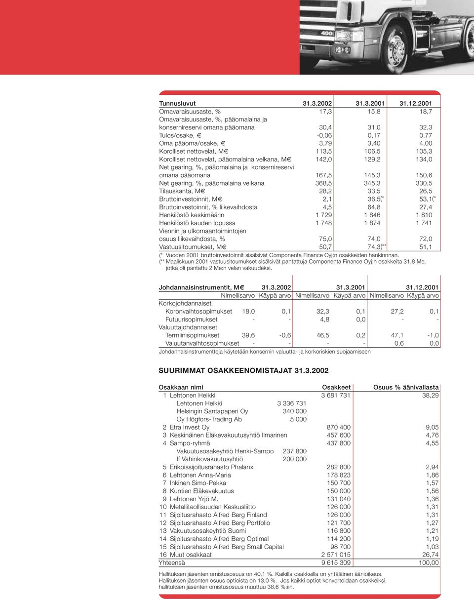 nettovelat, M 113,5 106,5 105,3 Korolliset nettovelat, pääomalaina velkana, M 142,0 129,2 134,0 Net gearing, %, pääomalaina ja konsernireservi omana pääomana 167,5 145,3 150,6 Net gearing, %,