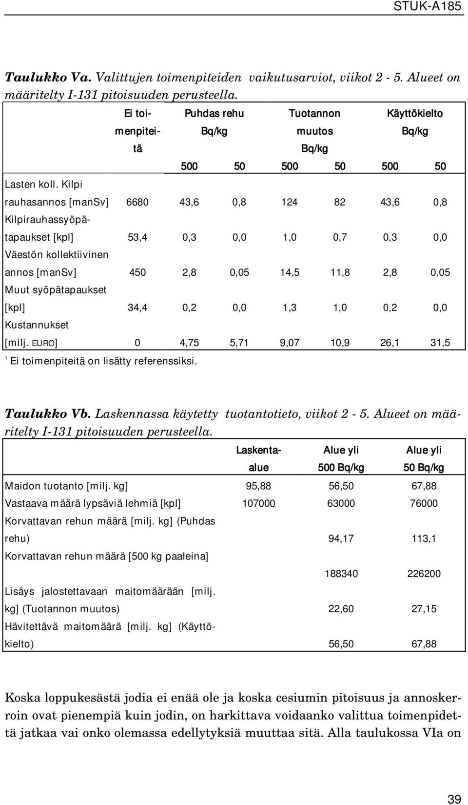 Kilpi rauhasannos [mansv] 6680 43,6 0,8 124 82 43,6 0,8 Kilpirauhassyöpätapaukset [kpl] 53,4 0,3 0,0 1,0 0,7 0,3 0,0 Väestön kollektiivinen annos [mansv] 450 2,8 0,05 14,5 11,8 2,8 0,05 Muut