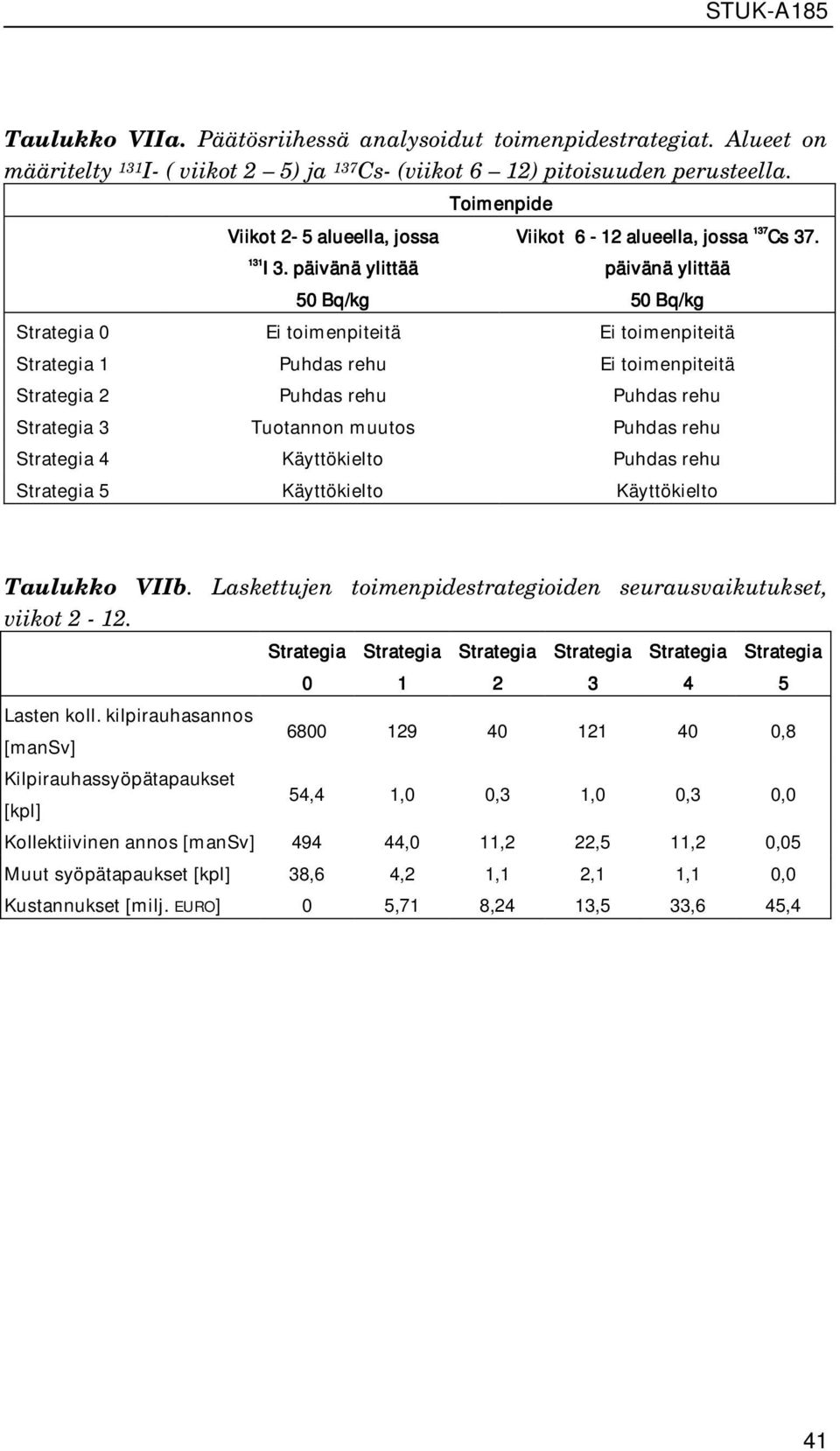 päivänä ylittää 50 Bq/kg Strategia 0 Ei toimenpiteitä Ei toimenpiteitä Strategia 1 Puhdas rehu Ei toimenpiteitä Strategia 2 Puhdas rehu Puhdas rehu Strategia 3 Tuotannon muutos Puhdas rehu Strategia