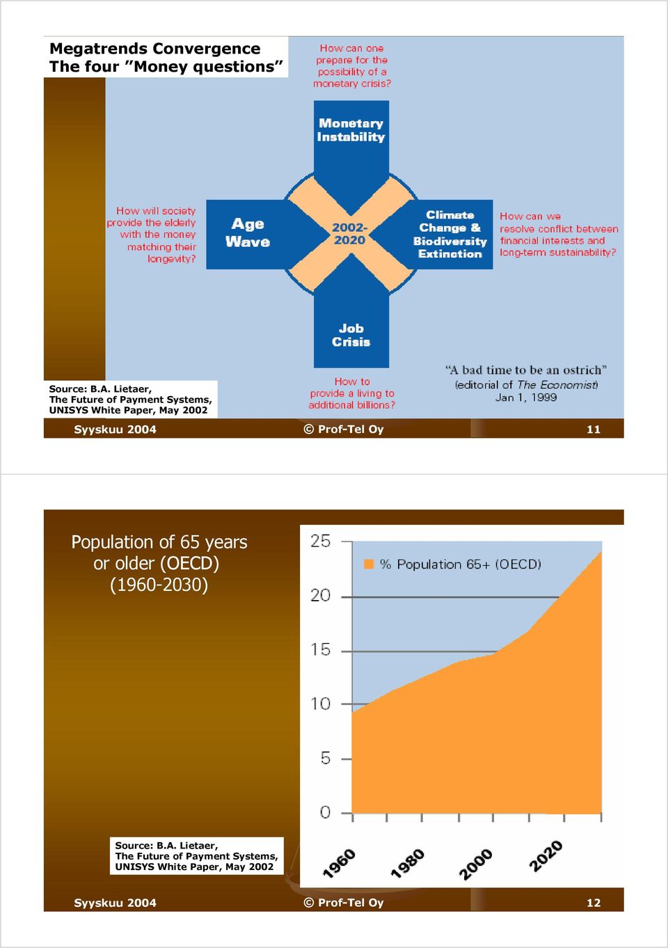 2004 Prof-Tel Oy 11 Population of 65 years or older (OECD) (1960-2030) Source: