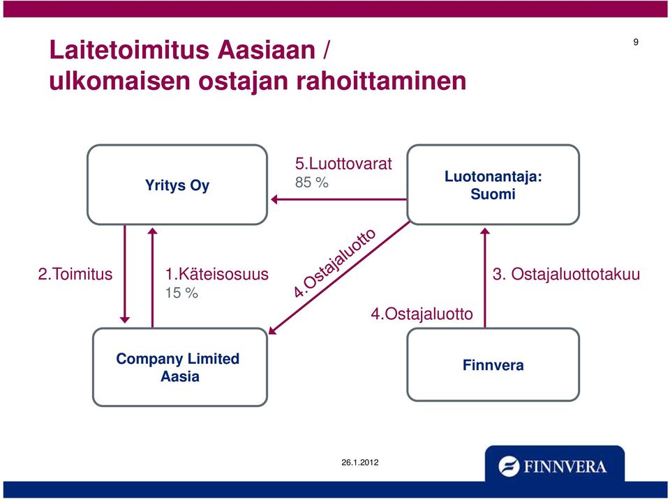 Luottovarat 85 % Luotonantaja: Suomi 2.Toimitus 1.