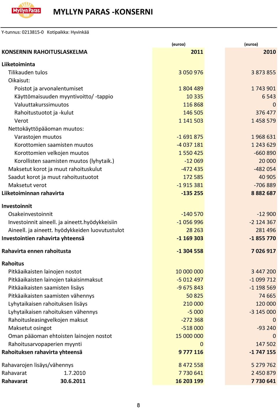 181 1 243 629 Korottomien velkojen muutos 1 550 425-660 890 Korollisten saamisten muutos (lyhytaik.