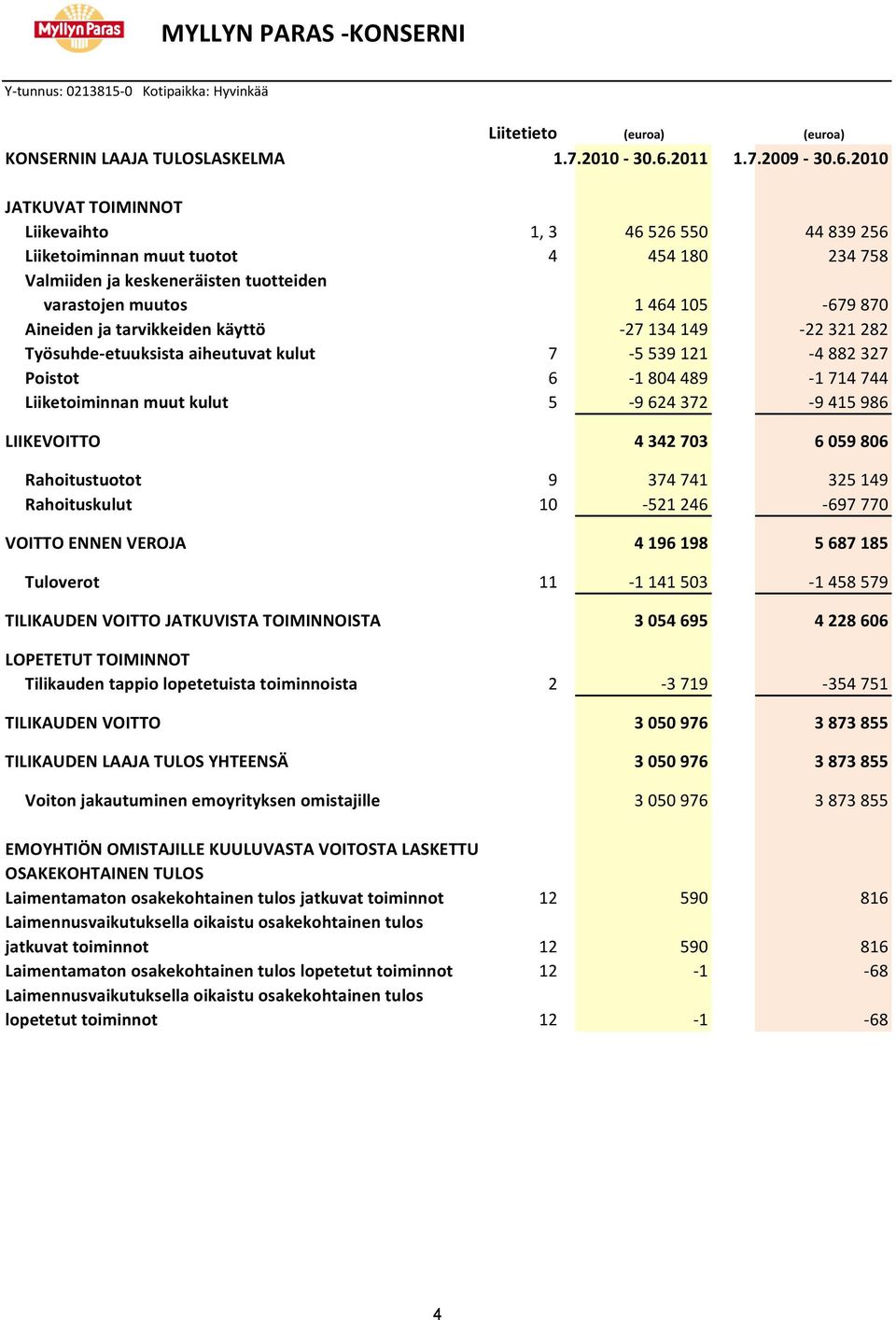 2010 JATKUVAT TOIMINNOT Liikevaihto 1, 3 46 526 550 44 839 256 Liiketoiminnan muut tuotot 4 454 180 234 758 Valmiiden ja keskeneräisten tuotteiden varastojen muutos 1 464 105-679 870 Aineiden ja