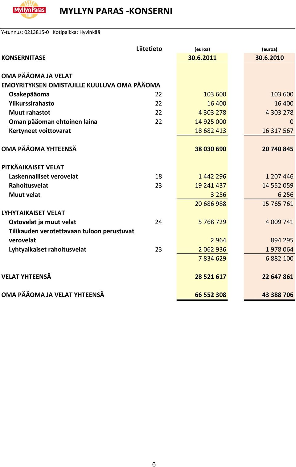 2010 OMA PÄÄOMA JA VELAT EMOYRITYKSEN OMISTAJILLE KUULUVA OMA PÄÄOMA Osakepääoma 22 103 600 103 600 Ylikurssirahasto 22 16 400 16 400 Muut rahastot 22 4 303 278 4 303 278 Oman pääoman ehtoinen laina