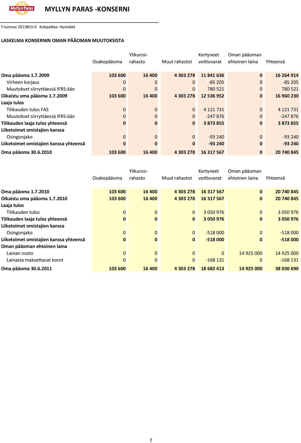 11 841 636 0 16 264 914 Virheen korjaus 0 0 0-85 205 0-85 205 Muutokset siirryttäessä IFRS:ään 0 0 0 78